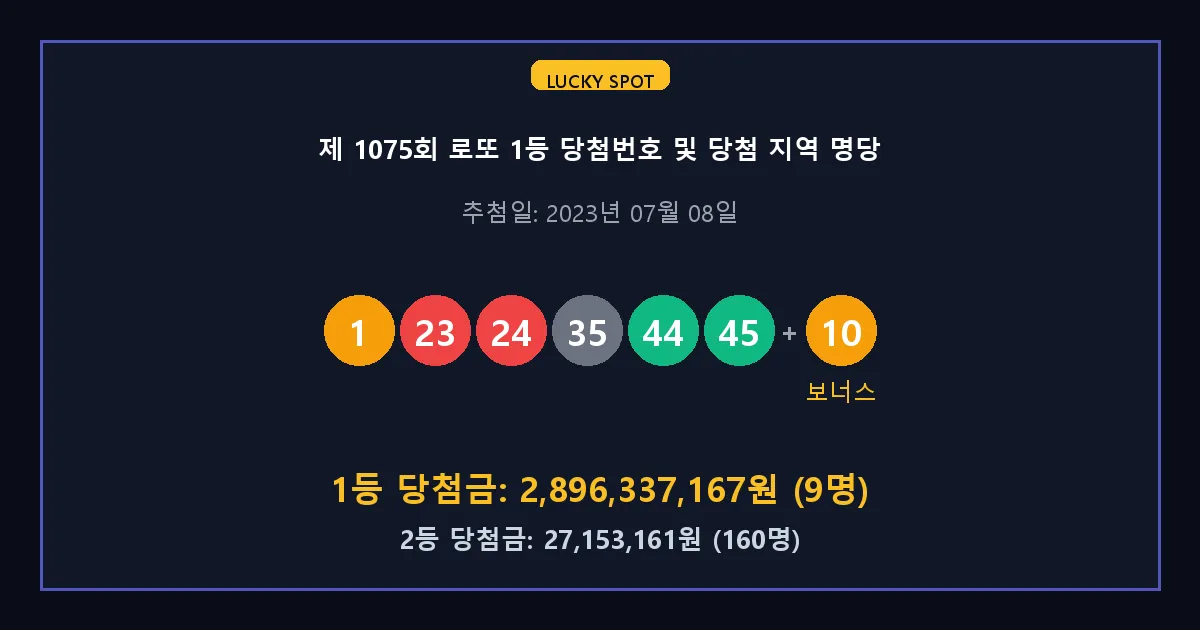 제 1075회 로또 1등 2등 당첨 번호 및 전국 당첨 지역의 배출 판매점 요약 이미지
