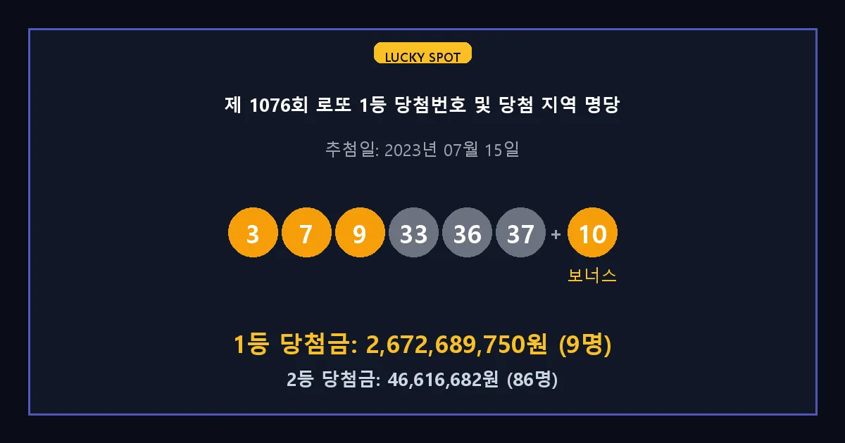 제 1076회 로또 1등 2등 당첨 번호 및 전국 당첨 지역의 배출 판매점 요약 이미지