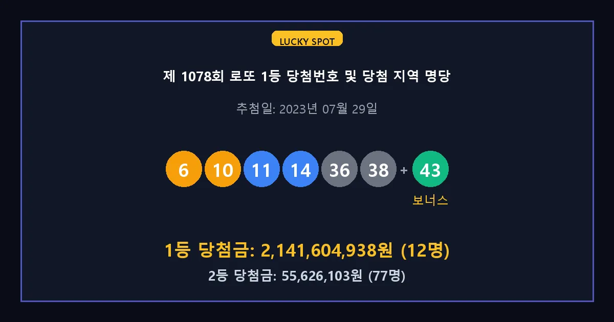제 1078회 로또 1등 2등 당첨 번호 및 전국 당첨 지역의 배출 판매점 요약 이미지
