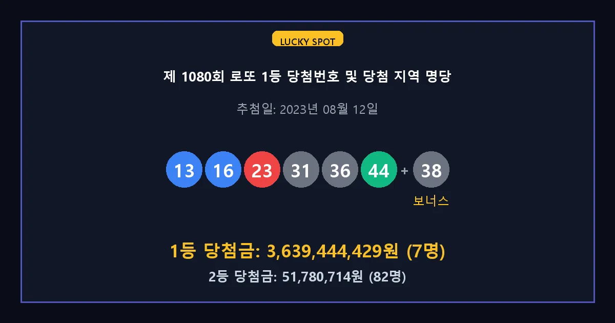 제 1080회 로또 1등 2등 당첨 번호 및 전국 당첨 지역의 배출 판매점 요약 이미지
