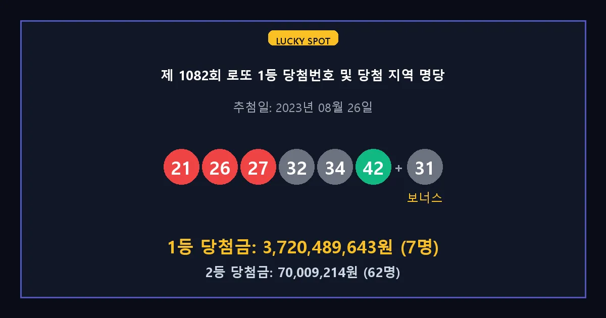 제 1082회 로또 1등 2등 당첨 번호 및 전국 당첨 지역의 배출 판매점 요약 이미지