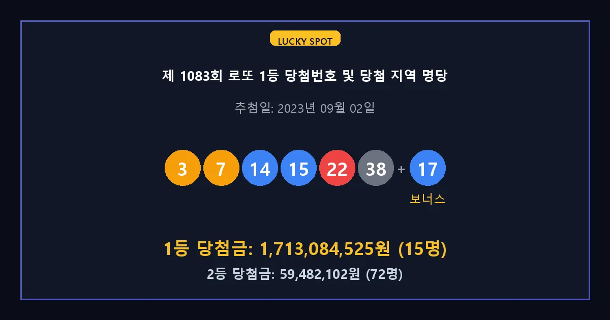 제 1083회 로또 1등 2등 당첨 번호 및 전국 당첨 지역의 배출 판매점 요약 이미지
