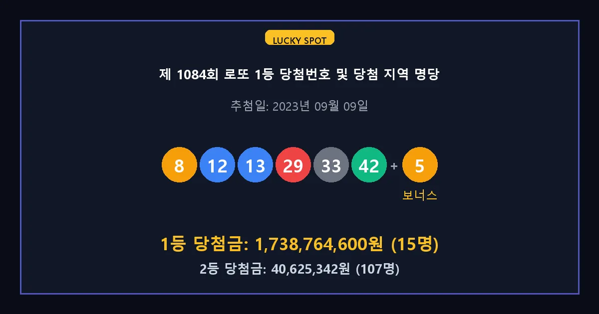 제 1084회 로또 1등 2등 당첨 번호 및 전국 당첨 지역의 배출 판매점 요약 이미지