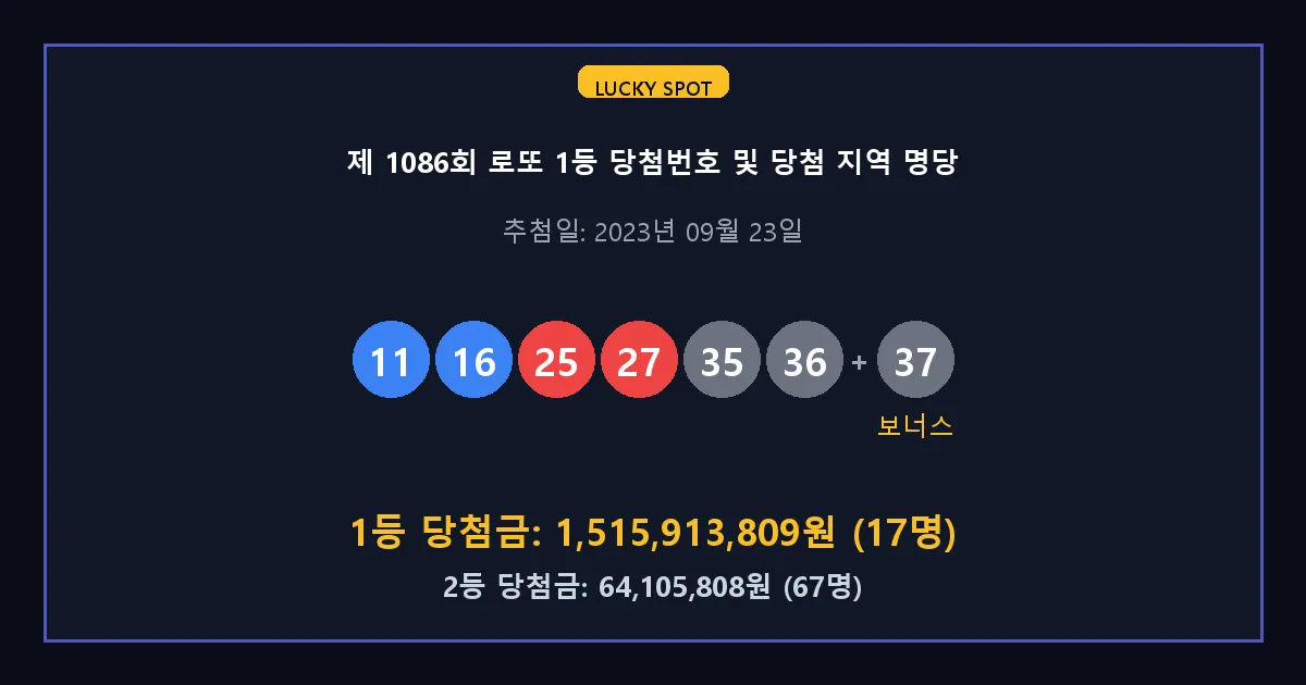 제 1086회 로또 1등 2등 당첨 번호 및 전국 당첨 지역의 배출 판매점 요약 이미지