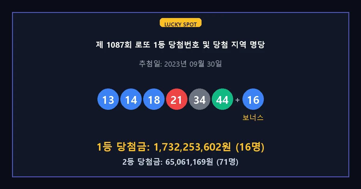 제 1087회 로또 1등 2등 당첨 번호 및 전국 당첨 지역의 배출 판매점 요약 이미지