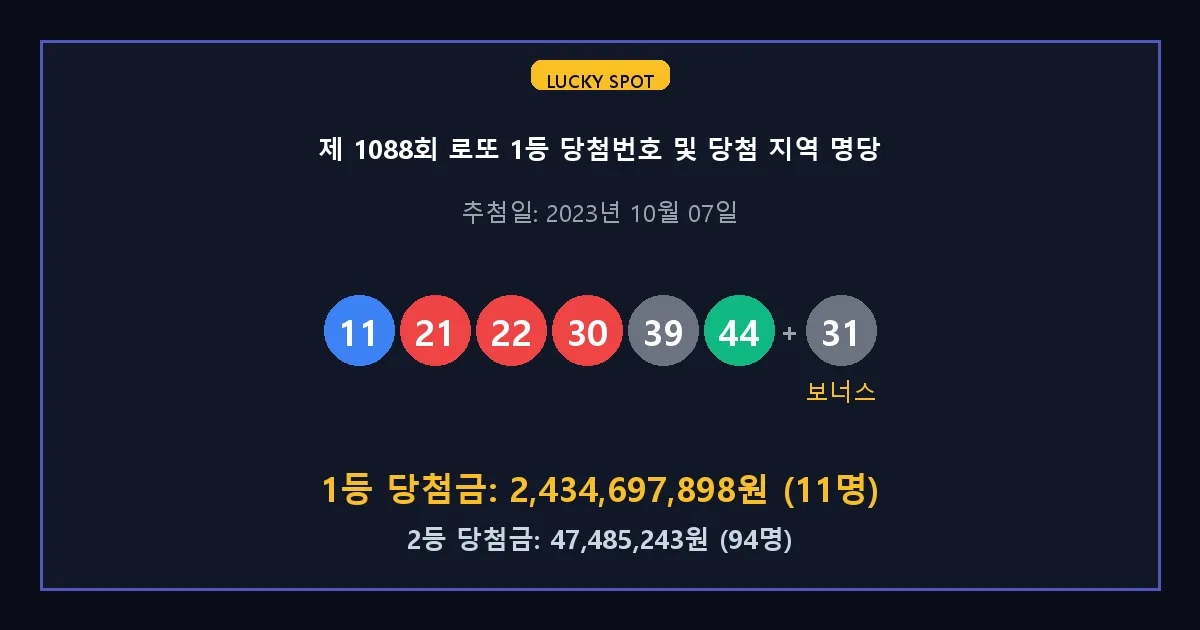 제 1088회 로또 1등 2등 당첨 번호 및 전국 당첨 지역의 배출 판매점 요약 이미지