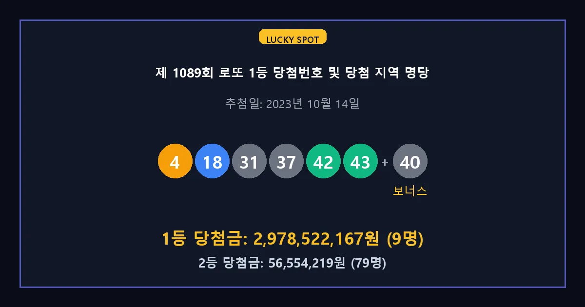 제 1089회 로또 1등 2등 당첨 번호 및 전국 당첨 지역의 배출 판매점 요약 이미지
