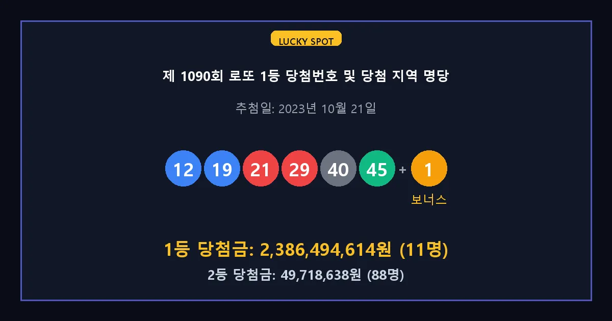 제 1090회 로또 1등 2등 당첨 번호 및 전국 당첨 지역의 배출 판매점 요약 이미지