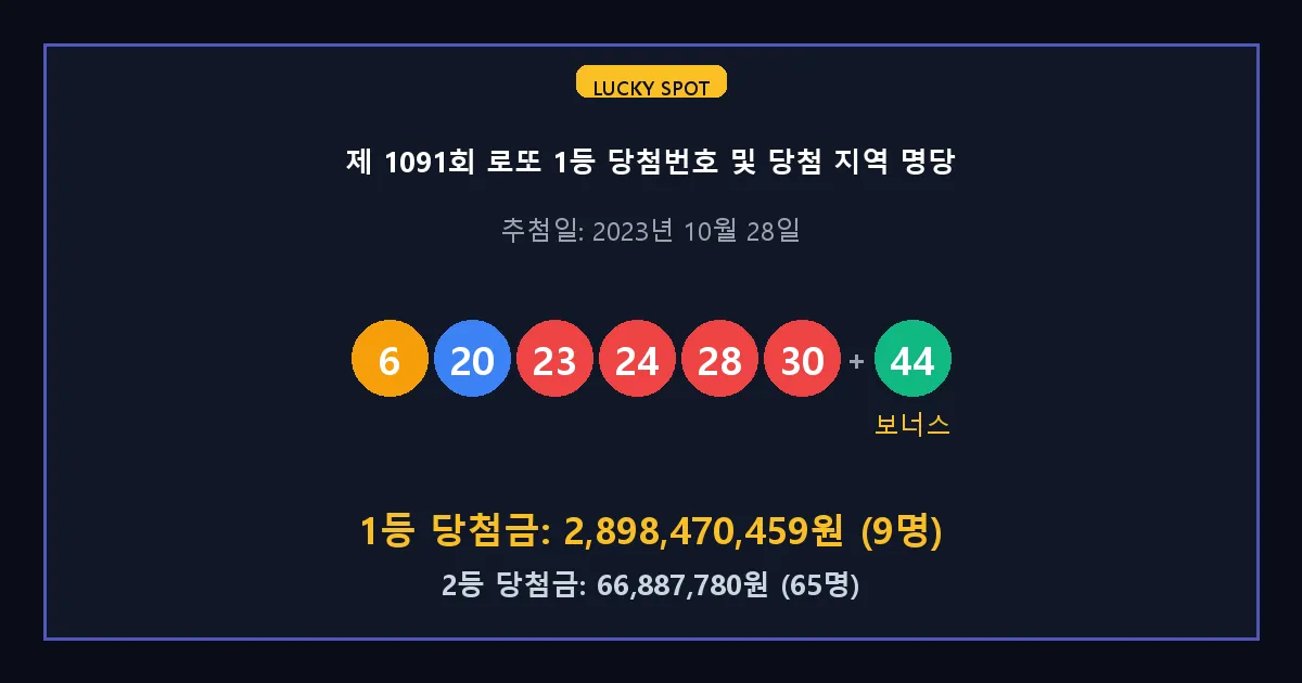 제 1091회 로또 1등 2등 당첨 번호 및 전국 당첨 지역의 배출 판매점 요약 이미지