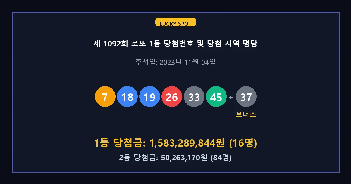 제 1092회 로또 1등 2등 당첨 번호 및 전국 당첨 지역의 배출 판매점 요약 이미지