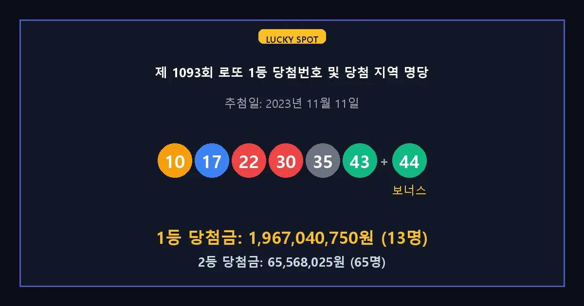 제 1093회 로또 1등 2등 당첨 번호 및 전국 당첨 지역의 배출 판매점 요약 이미지