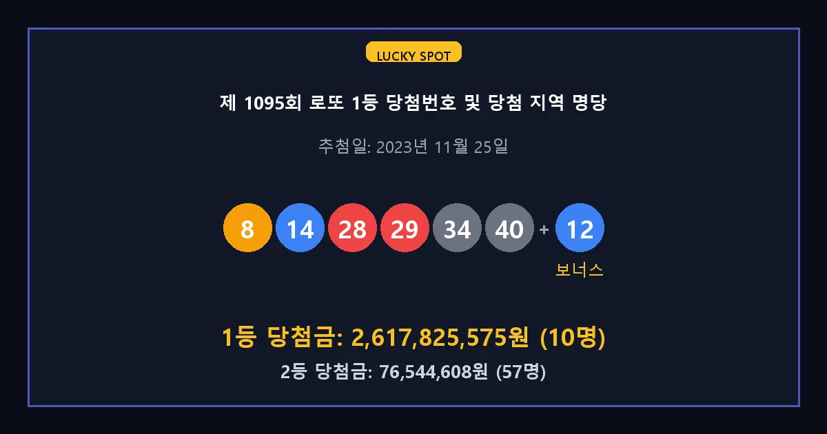 제 1095회 로또 1등 2등 당첨 번호 및 전국 당첨 지역의 배출 판매점 요약 이미지
