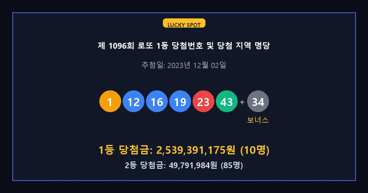 제 1096회 로또 1등 2등 당첨 번호 및 전국 당첨 지역의 배출 판매점 요약 이미지