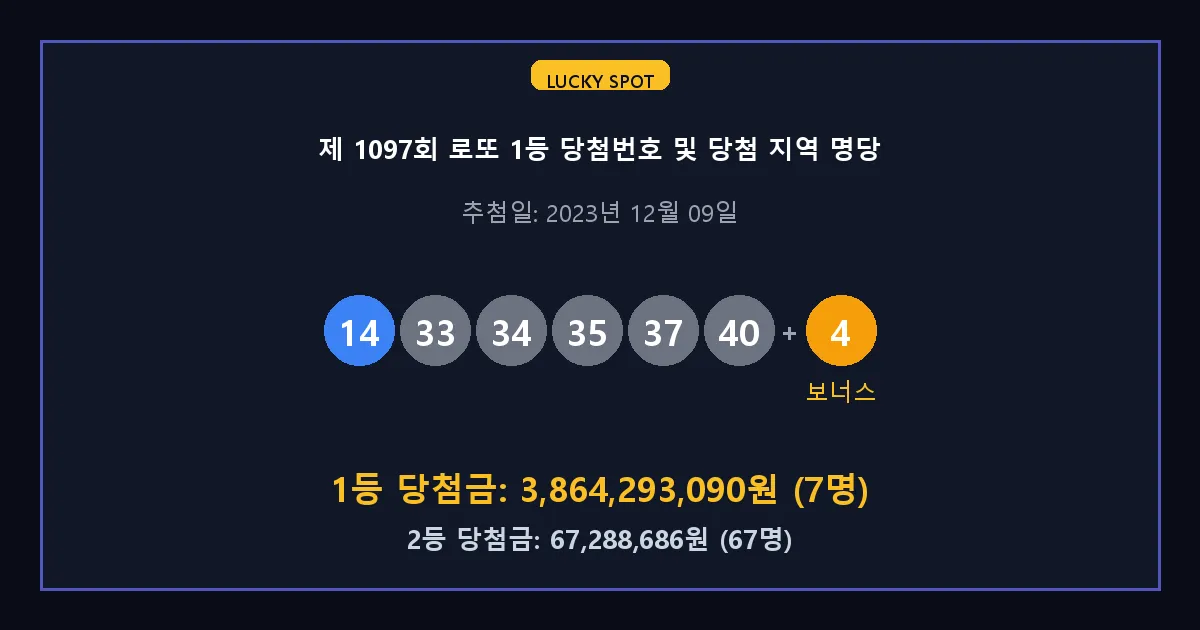 제 1097회 로또 1등 2등 당첨 번호 및 전국 당첨 지역의 배출 판매점 요약 이미지