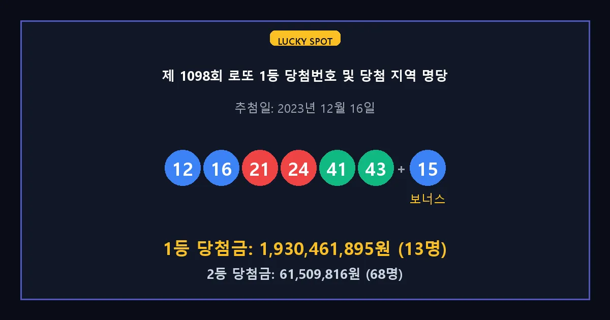 제 1098회 로또 1등 2등 당첨 번호 및 전국 당첨 지역의 배출 판매점 요약 이미지