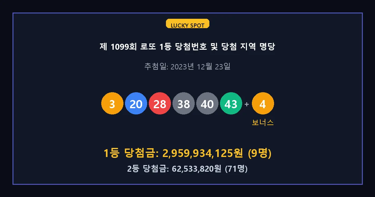 제 1099회 로또 1등 2등 당첨 번호 및 전국 당첨 지역의 배출 판매점 요약 이미지