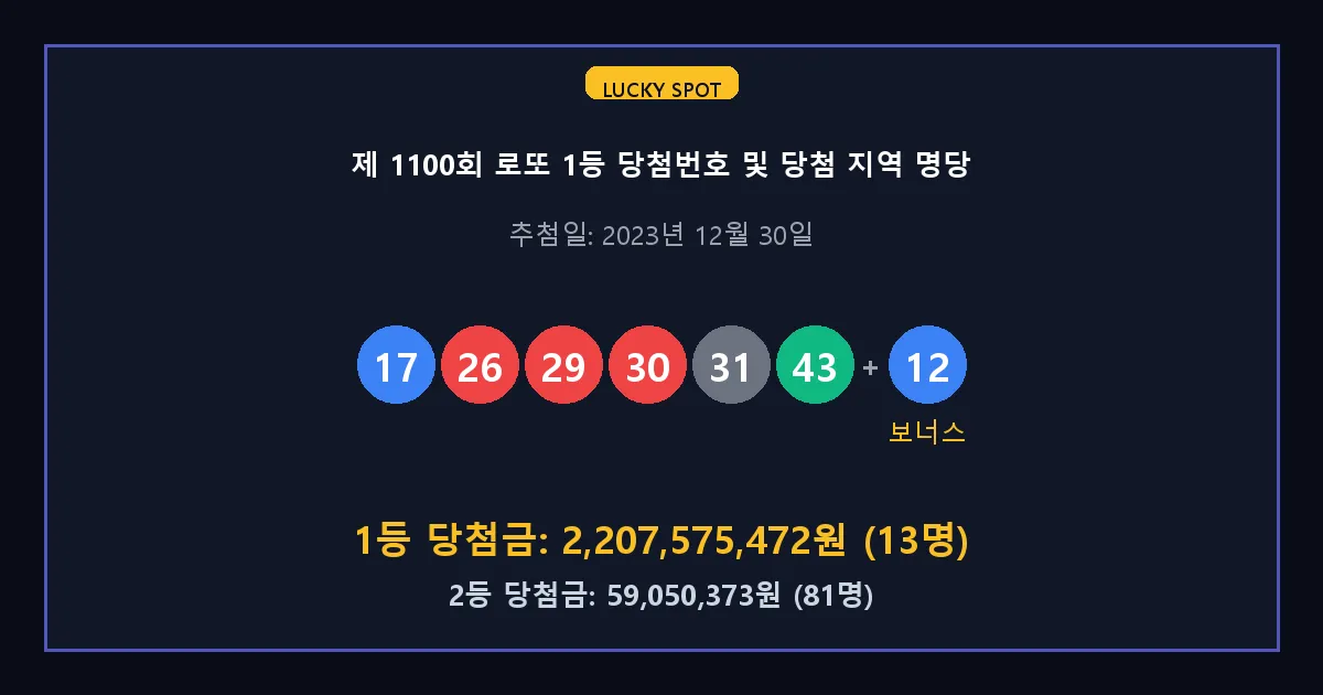 제 1100회 로또 1등 2등 당첨 번호 및 전국 당첨 지역의 배출 판매점 요약 이미지
