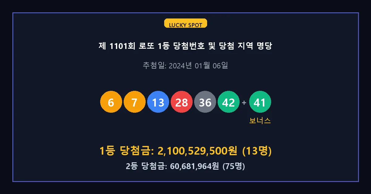 제 1101회 로또 1등 2등 당첨 번호 및 전국 당첨 지역의 배출 판매점 요약 이미지