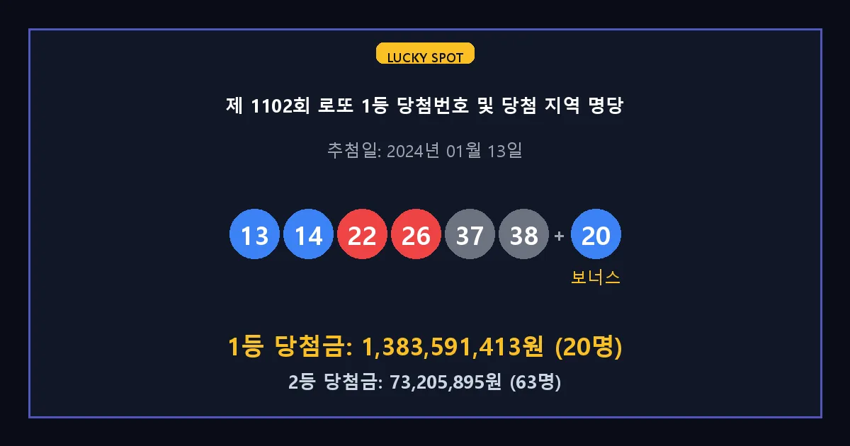 제 1102회 로또 1등 2등 당첨 번호 및 전국 당첨 지역의 배출 판매점 요약 이미지