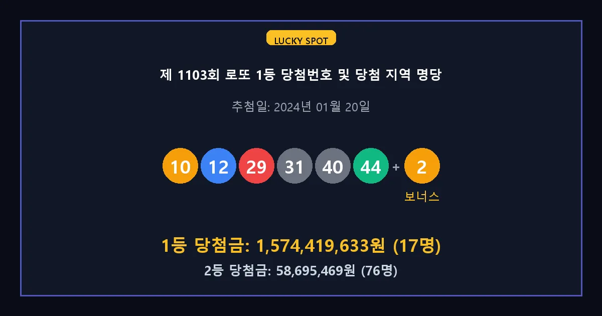 제 1103회 로또 1등 2등 당첨 번호 및 전국 당첨 지역의 배출 판매점 요약 이미지