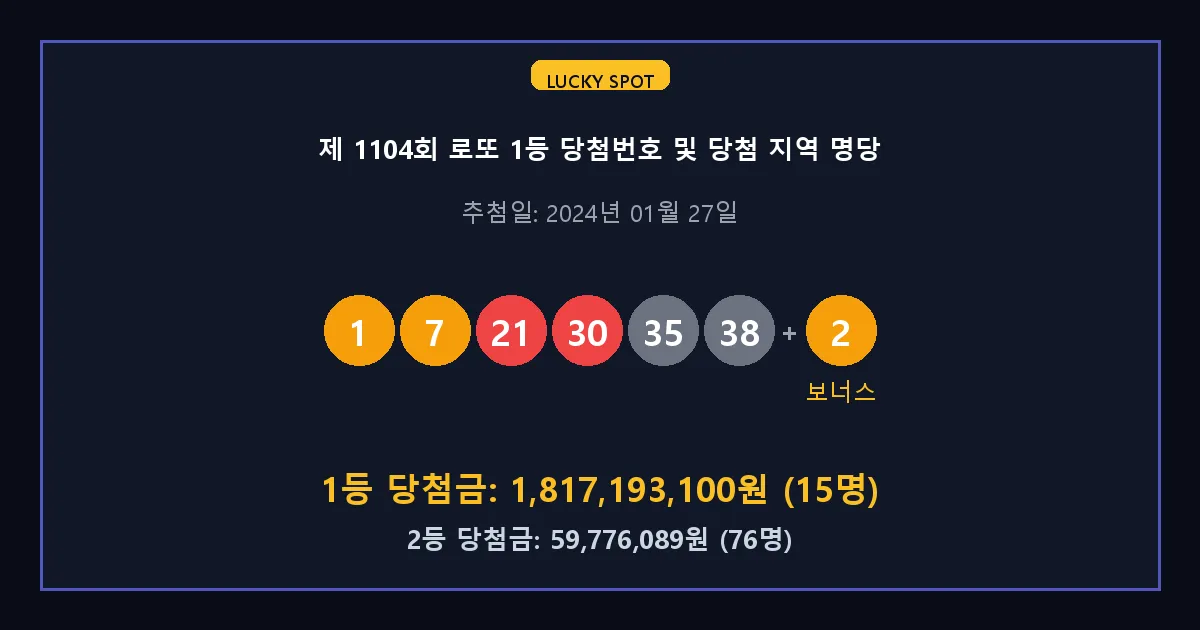 제 1104회 로또 1등 2등 당첨 번호 및 전국 당첨 지역의 배출 판매점 요약 이미지