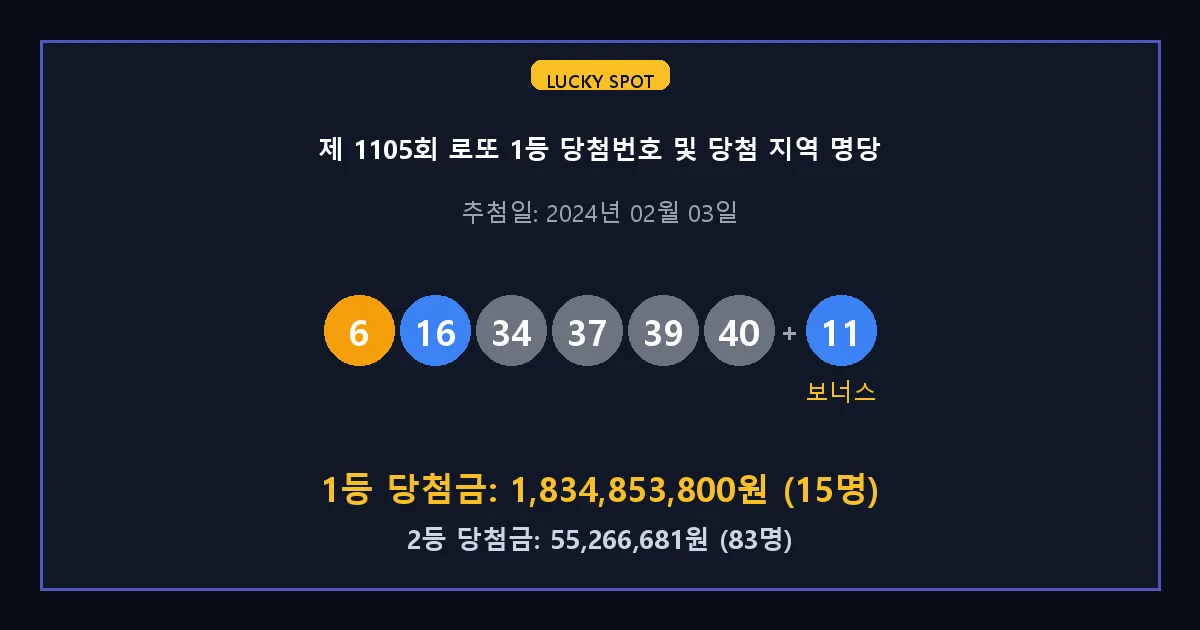 제 1105회 로또 1등 2등 당첨 번호 및 전국 당첨 지역의 배출 판매점 요약 이미지