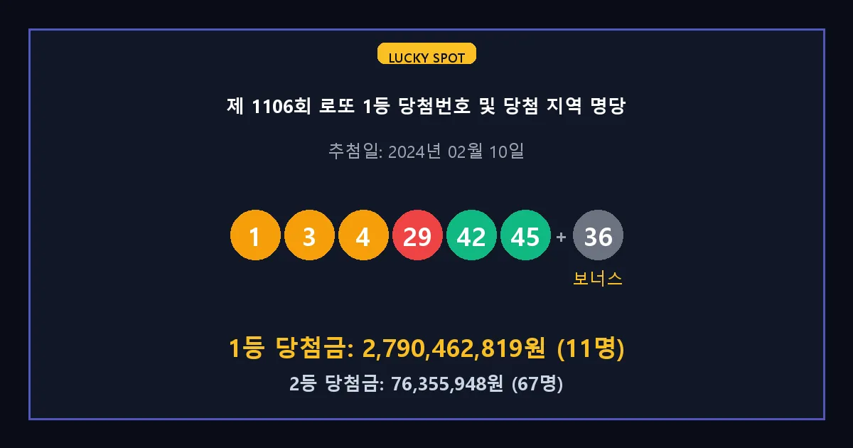 제 1106회 로또 1등 2등 당첨 번호 및 전국 당첨 지역의 배출 판매점 요약 이미지