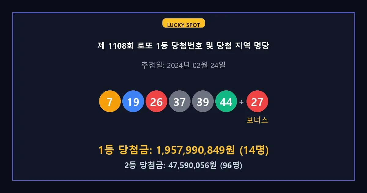 제 1108회 로또 1등 2등 당첨 번호 및 전국 당첨 지역의 배출 판매점 요약 이미지