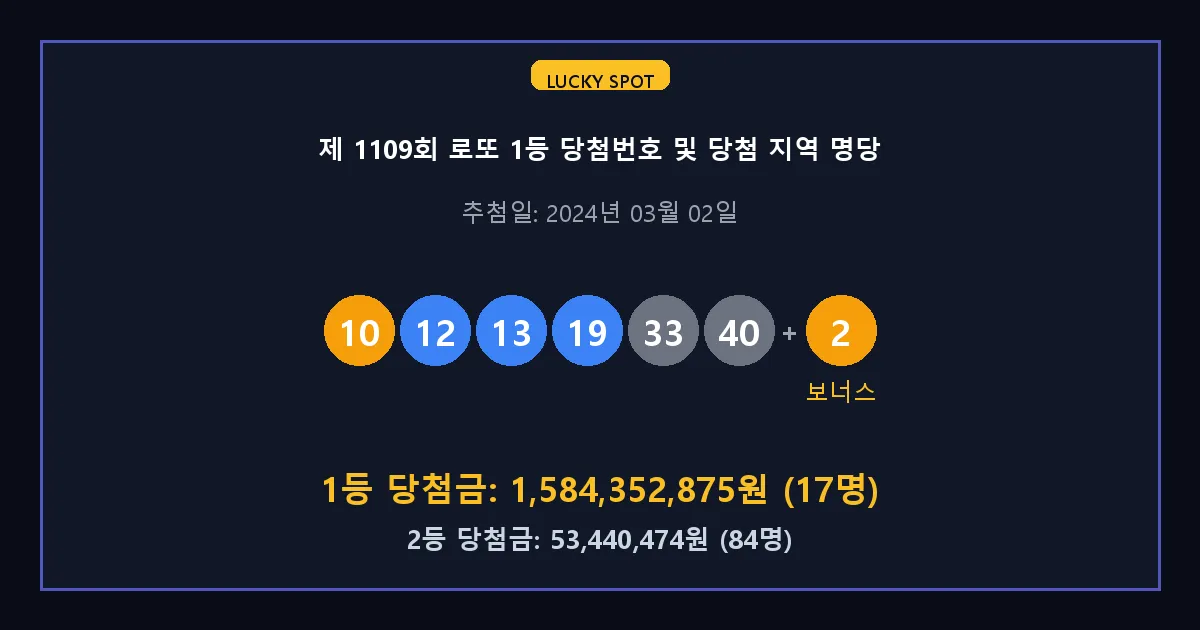제 1109회 로또 1등 2등 당첨 번호 및 전국 당첨 지역의 배출 판매점 요약 이미지
