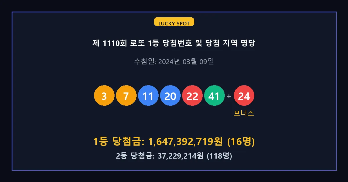 제 1110회 로또 1등 2등 당첨 번호 및 전국 당첨 지역의 배출 판매점 요약 이미지