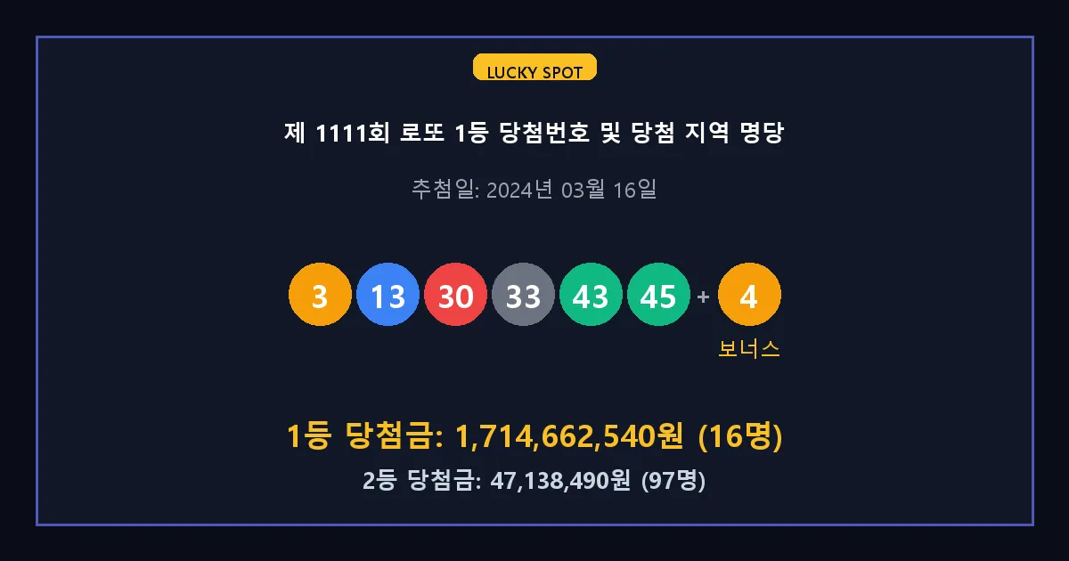 제 1111회 로또 1등 2등 당첨 번호 및 전국 당첨 지역의 배출 판매점 요약 이미지