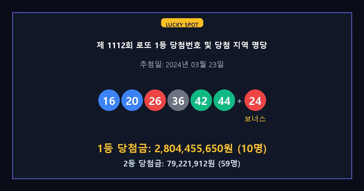 제 1112회 로또 1등 2등 당첨 번호 및 전국 당첨 지역의 배출 판매점 요약 이미지