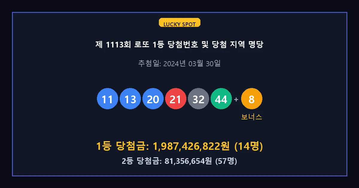 제 1113회 로또 1등 2등 당첨 번호 및 전국 당첨 지역의 배출 판매점 요약 이미지