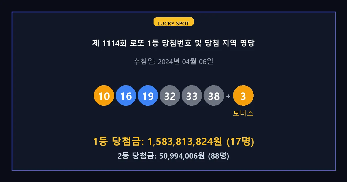 제 1114회 로또 1등 2등 당첨 번호 및 전국 당첨 지역의 배출 판매점 요약 이미지