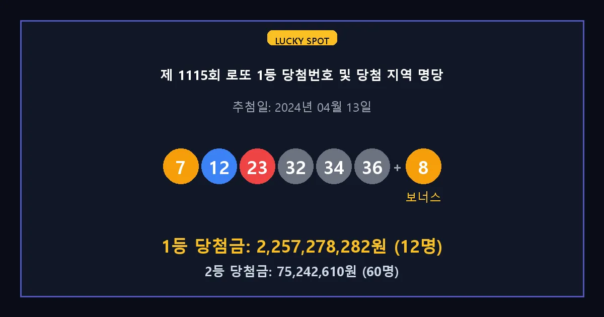제 1115회 로또 1등 2등 당첨 번호 및 전국 당첨 지역의 배출 판매점 요약 이미지