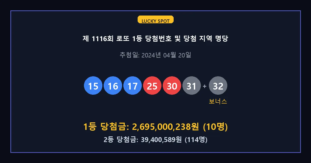 제 1116회 로또 1등 2등 당첨 번호 및 전국 당첨 지역의 배출 판매점 요약 이미지