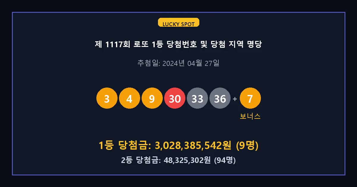 제 1117회 로또 1등 2등 당첨 번호 및 전국 당첨 지역의 배출 판매점 요약 이미지