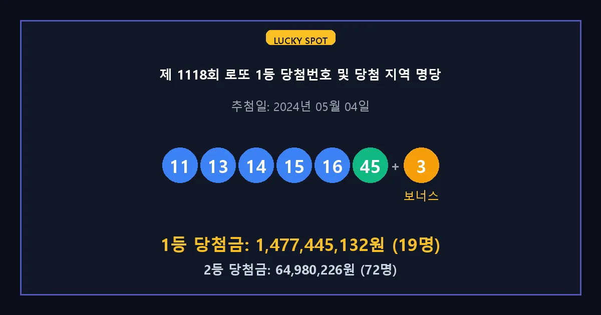 제 1118회 로또 1등 2등 당첨 번호 및 전국 당첨 지역의 배출 판매점 요약 이미지