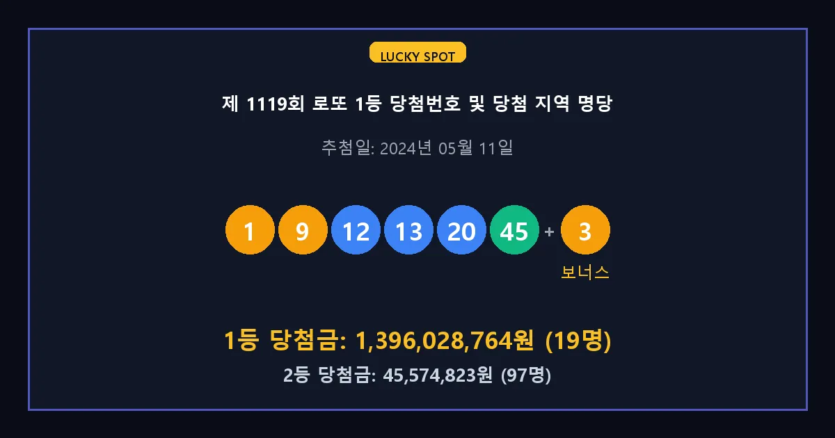 제 1119회 로또 1등 2등 당첨 번호 및 전국 당첨 지역의 배출 판매점 요약 이미지