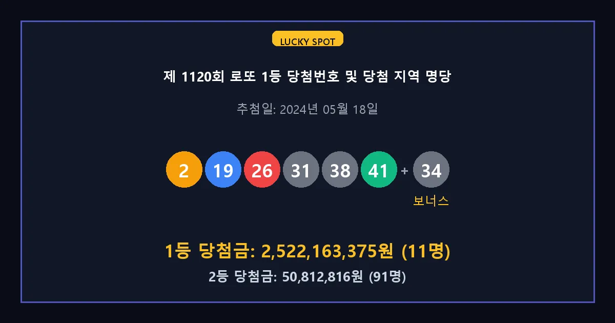 제 1120회 로또 1등 2등 당첨 번호 및 전국 당첨 지역의 배출 판매점 요약 이미지