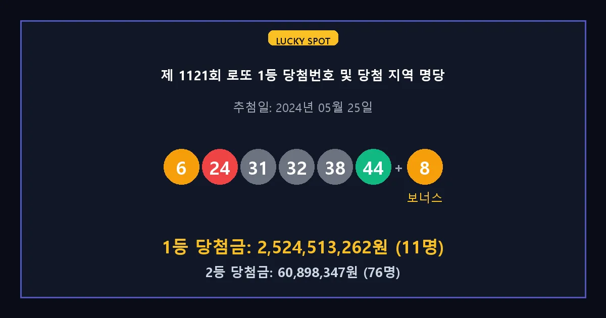 제 1121회 로또 1등 2등 당첨 번호 및 전국 당첨 지역의 배출 판매점 요약 이미지