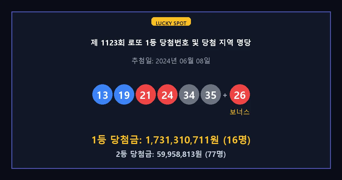 제 1123회 로또 1등 2등 당첨 번호 및 전국 당첨 지역의 배출 판매점 요약 이미지
