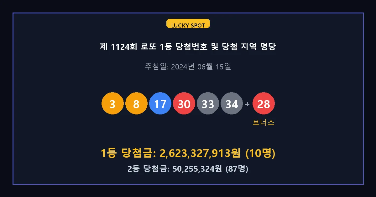 제 1124회 로또 1등 2등 당첨 번호 및 전국 당첨 지역의 배출 판매점 요약 이미지