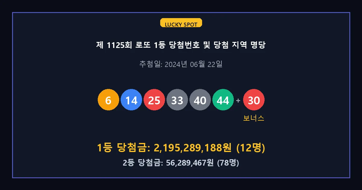 제 1125회 로또 1등 2등 당첨 번호 및 전국 당첨 지역의 배출 판매점 요약 이미지