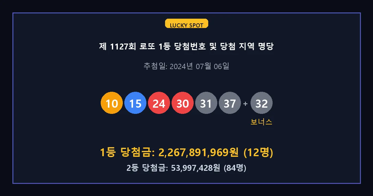제 1127회 로또 1등 2등 당첨 번호 및 전국 당첨 지역의 배출 판매점 요약 이미지