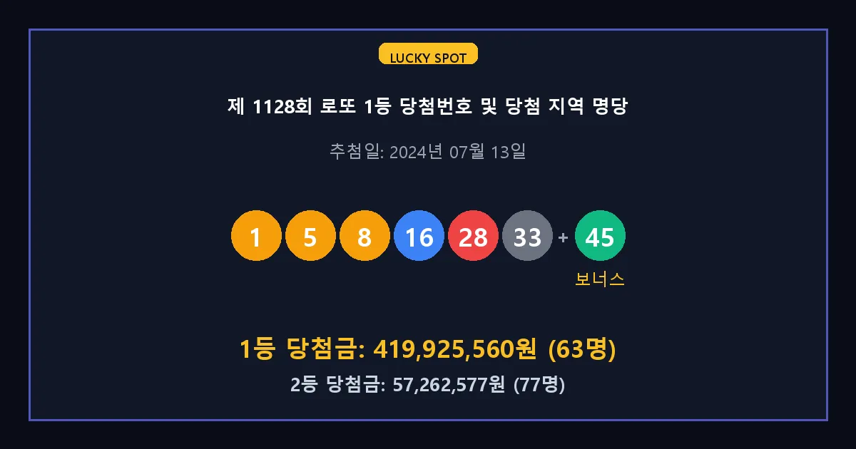 제 1128회 로또 1등 2등 당첨 번호 및 전국 당첨 지역의 배출 판매점 요약 이미지
