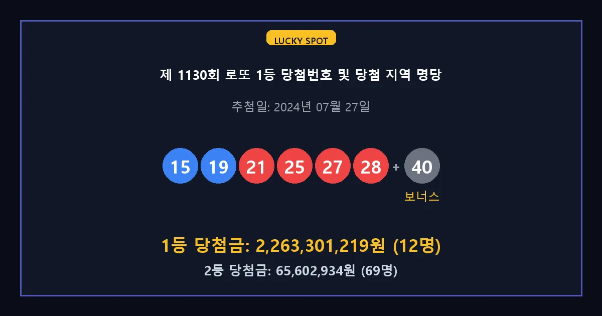제 1130회 로또 1등 2등 당첨 번호 및 전국 당첨 지역의 배출 판매점 요약 이미지
