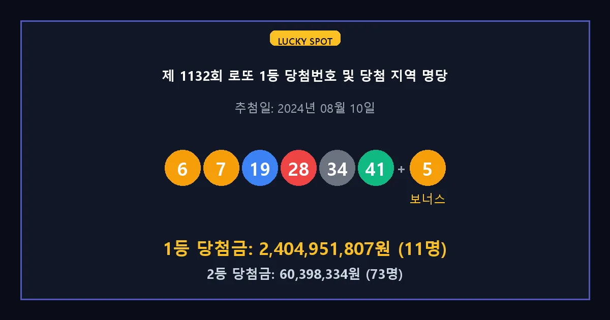 제 1132회 로또 1등 2등 당첨 번호 및 전국 당첨 지역의 배출 판매점 요약 이미지