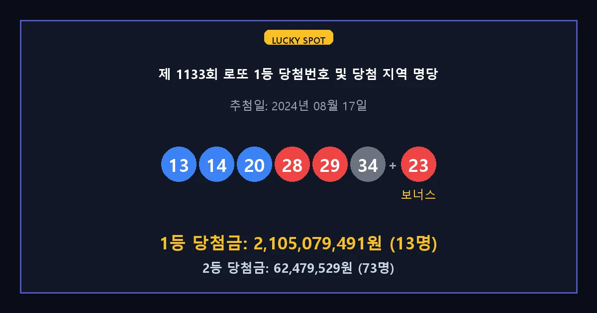 제 1133회 로또 1등 2등 당첨 번호 및 전국 당첨 지역의 배출 판매점 요약 이미지