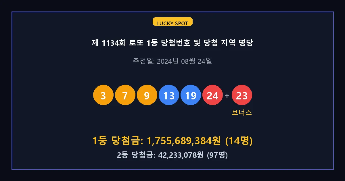 제 1134회 로또 1등 2등 당첨 번호 및 전국 당첨 지역의 배출 판매점 요약 이미지